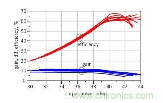 2.8GHz–3.6GHz 20W氮化鎵Doherty功率放大器的設(shè)計方法