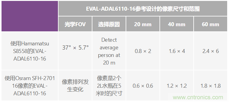 自動駕駛系統(tǒng)設(shè)計(jì)中的LIDAR：用于目標(biāo)分類？還是目標(biāo)檢測？