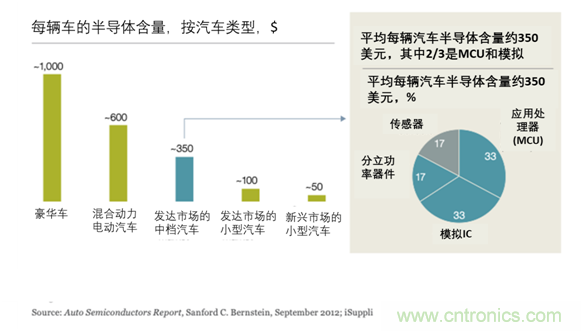 半導(dǎo)體使汽車設(shè)計(jì)大規(guī)模變革