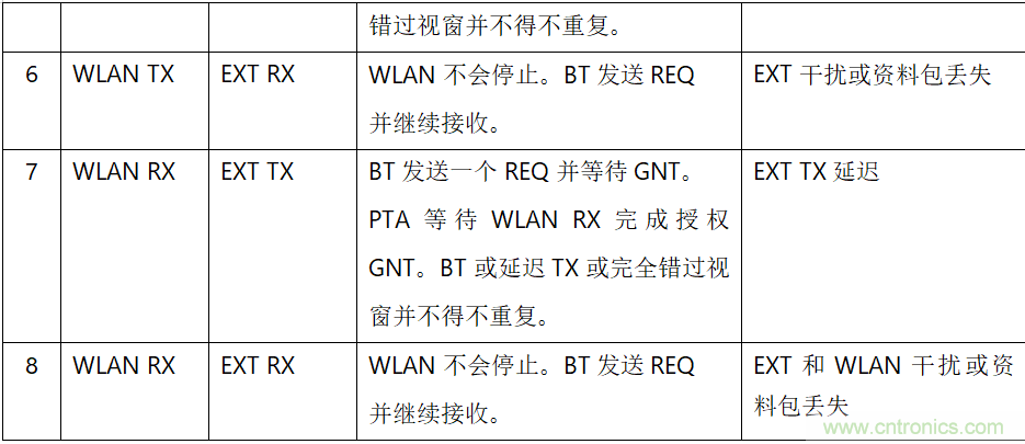 在2.4GHz共存WLAN、藍(lán)牙、ZigBee和Thread在2.4GHz頻段共存