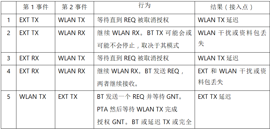 在2.4GHz共存WLAN、藍(lán)牙、ZigBee和Thread在2.4GHz頻段共存