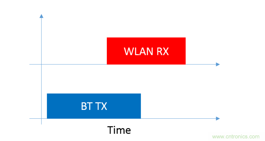 在2.4GHz共存WLAN、藍(lán)牙、ZigBee和Thread在2.4GHz頻段共存