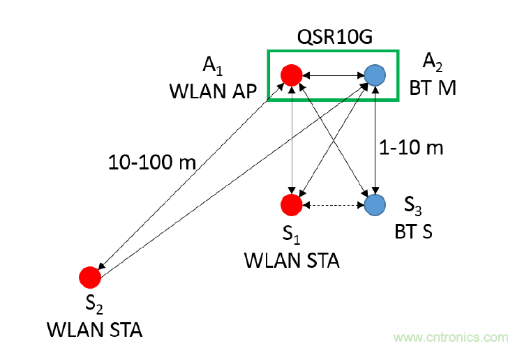 在2.4GHz共存WLAN、藍(lán)牙、ZigBee和Thread在2.4GHz頻段共存