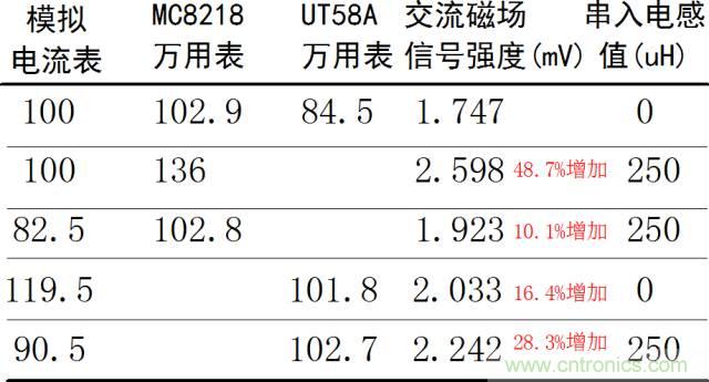 如何簡便標定信號源電流大??？