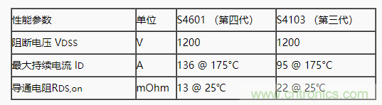 碳化硅功率模塊及電控的設(shè)計(jì)、測(cè)試與系統(tǒng)評(píng)估