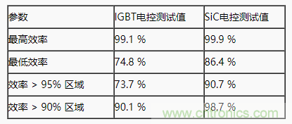 碳化硅功率模塊及電控的設(shè)計(jì)、測(cè)試與系統(tǒng)評(píng)估