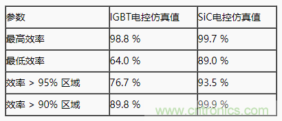 碳化硅功率模塊及電控的設(shè)計(jì)、測(cè)試與系統(tǒng)評(píng)估