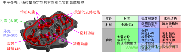 智能汽車對組件的設(shè)計都有哪些要求？