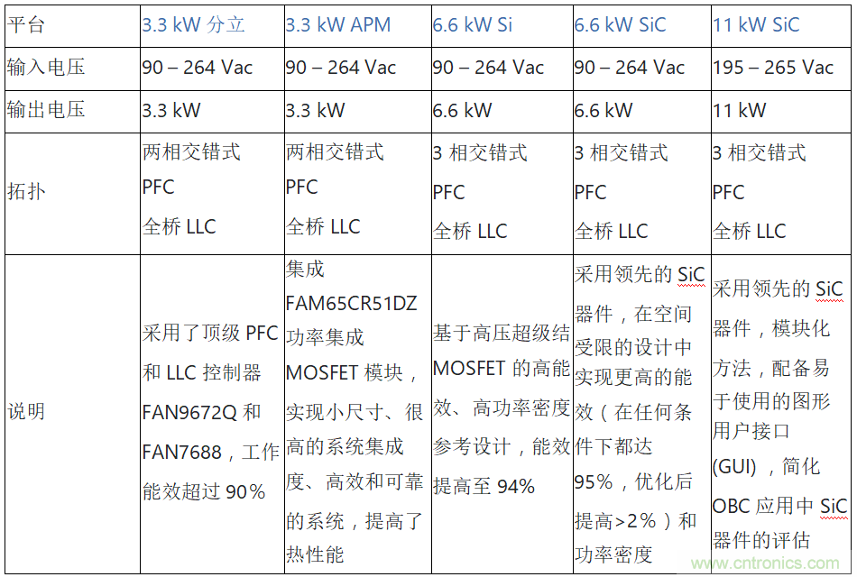 安森美的汽車半導(dǎo)體方案使汽車更智能、安全、環(huán)保和節(jié)能