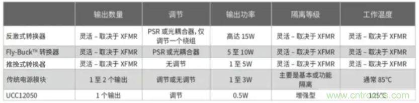 穿越隔離柵供電：TI教你一個好方法！