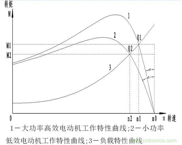 低效率電機(jī)也有可能節(jié)電嗎？其實(shí)，這是偽命題