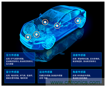 讓輪胎與傳感器結合，推動下一代汽車更安全更舒適