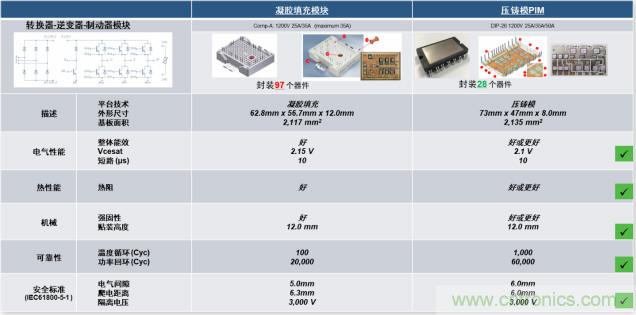 更高能效、穩(wěn)定可靠的工業(yè)驅(qū)動模塊和開箱即用的電機開發(fā)套件