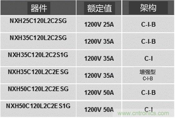 更高能效、穩(wěn)定可靠的工業(yè)驅(qū)動模塊和開箱即用的電機開發(fā)套件