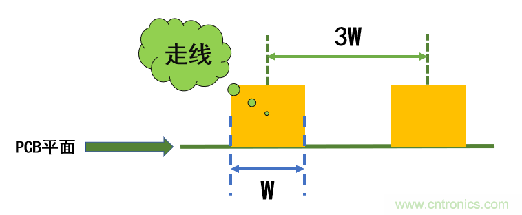 信號完整性系列之“減小串擾的3W原則”