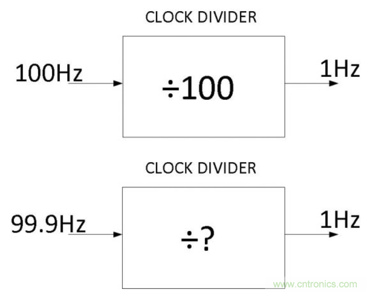 如何對(duì)實(shí)時(shí)時(shí)鐘進(jìn)行低功耗，高效率的精準(zhǔn)補(bǔ)償