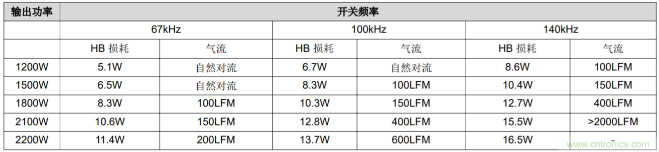 解鎖GaN功率級(jí)設(shè)計(jì)關(guān)于散熱的秘密！