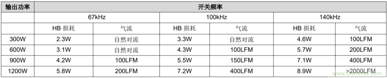 解鎖GaN功率級(jí)設(shè)計(jì)關(guān)于散熱的秘密！