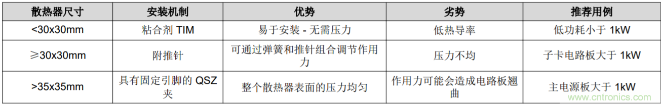 解鎖GaN功率級(jí)設(shè)計(jì)關(guān)于散熱的秘密！