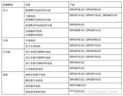 簡化汽車車身電機控制器設計，快速實現(xiàn)輕量化