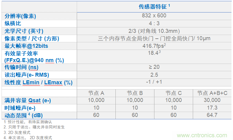 高性能標(biāo)準(zhǔn)CMOS傳感器應(yīng)用于3D視覺(jué)、感測(cè)和度量