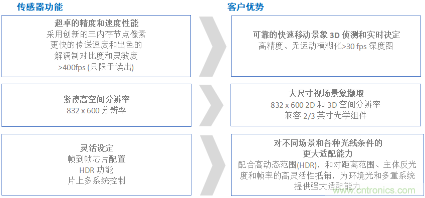 高性能標(biāo)準(zhǔn)CMOS傳感器應(yīng)用于3D視覺(jué)、感測(cè)和度量