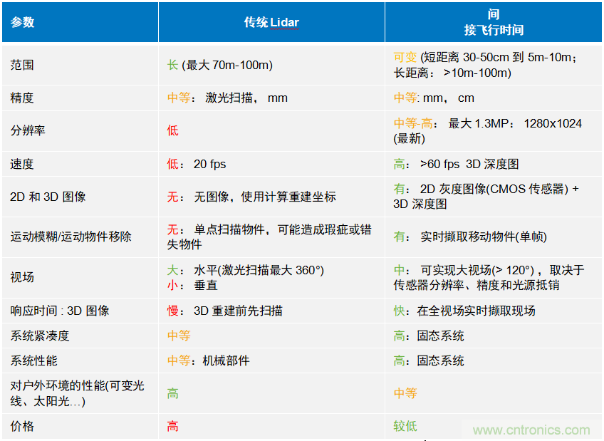 高性能標(biāo)準(zhǔn)CMOS傳感器應(yīng)用于3D視覺(jué)、感測(cè)和度量