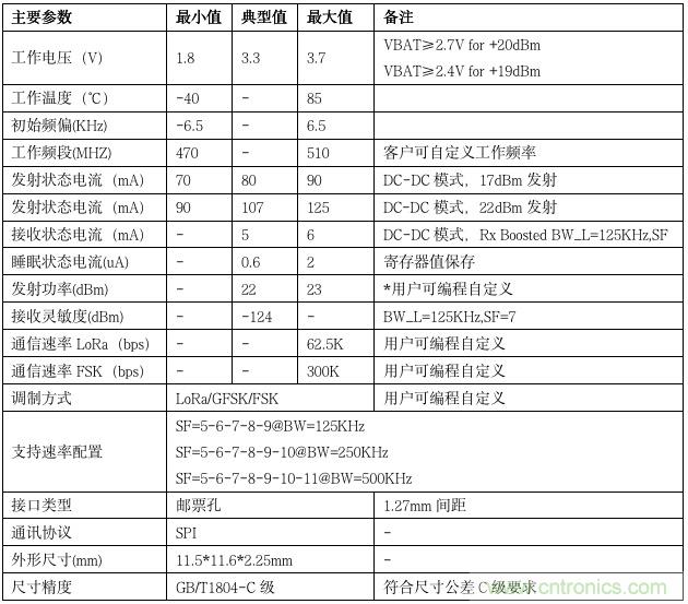 利爾達(dá)，讓LoRa更簡(jiǎn)單