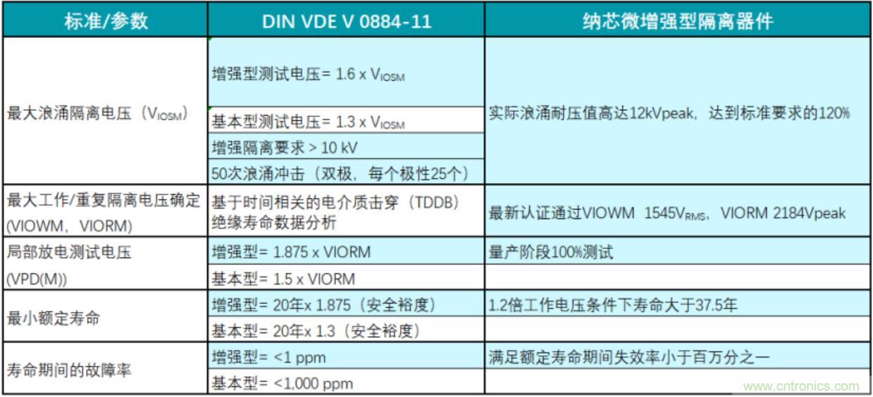 國(guó)內(nèi)首家！納芯微隔離產(chǎn)品通過(guò)VDE增強(qiáng)隔離認(rèn)證