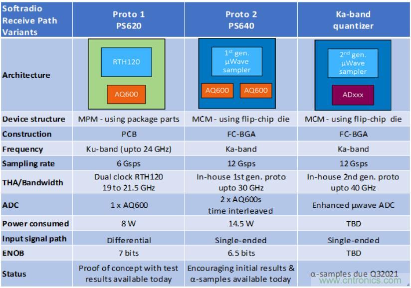 Teledyne e2v 的數(shù)據(jù)轉(zhuǎn)換器可直接訪問(wèn) Ka 波段，并突破數(shù)字信號(hào)處理的極限