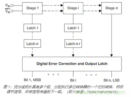 如何使用流水線 ADC？