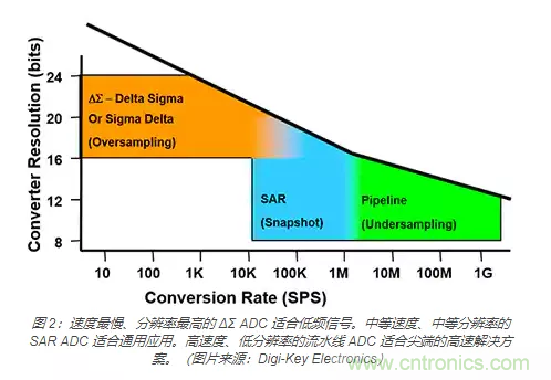 如何使用流水線 ADC？