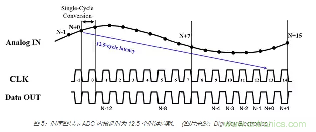 如何使用流水線 ADC？