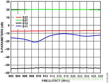 USB供電、915MHz ISM無(wú)線電頻段、具有過(guò)溫管理功能的1W功率放大器