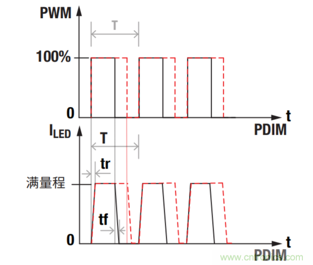 常見(jiàn)LED功能和LED驅(qū)動(dòng)器設(shè)計(jì)注意事項(xiàng)