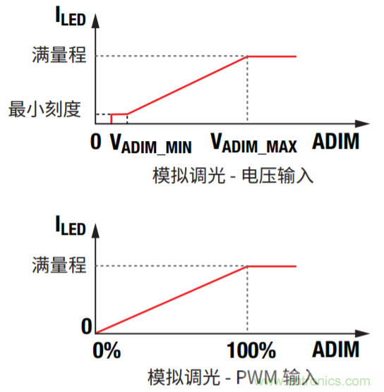 常見(jiàn)LED功能和LED驅(qū)動(dòng)器設(shè)計(jì)注意事項(xiàng)