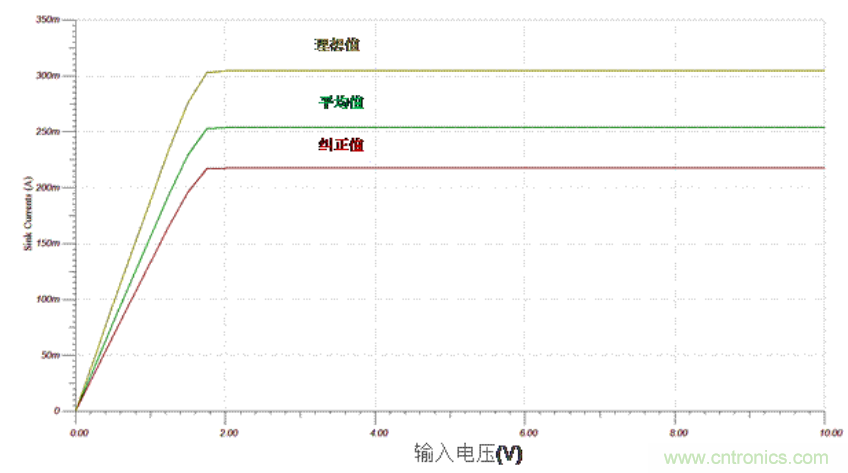 生成任意量級的偏置電流網絡（第二部分）