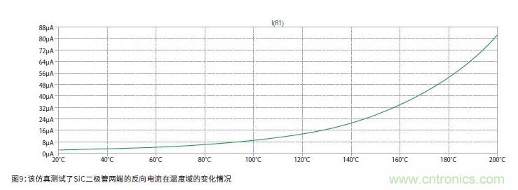 如何有效地檢測(cè)Sic MOSFET？