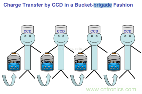 CCD與CMOS的圖像質(zhì)量應(yīng)該怎樣權(quán)衡？