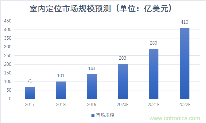 2021年，誰來解鎖千億級的高精度定位市場