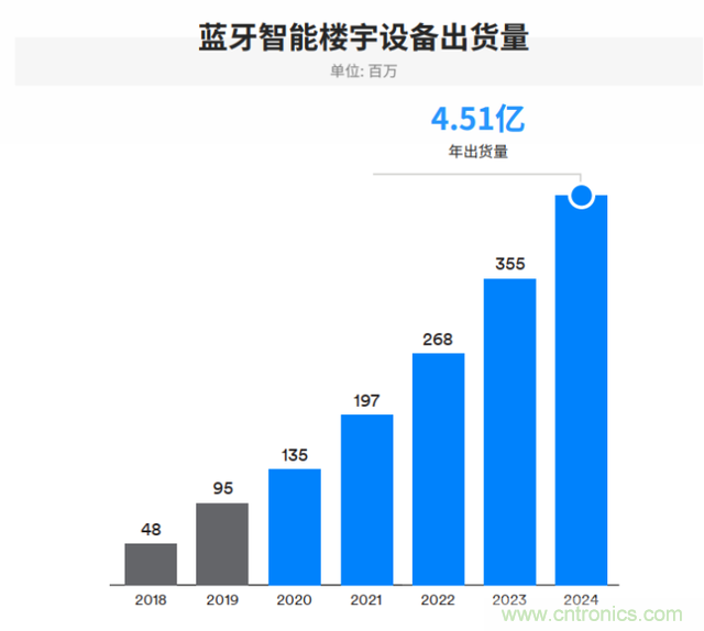 非蜂窩也有春天：LoRa/WiFi/藍(lán)牙的2020年