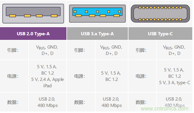 汽車USB 2.0和5 V Type-C解決方案提供充電和穩(wěn)健的數(shù)據線保護