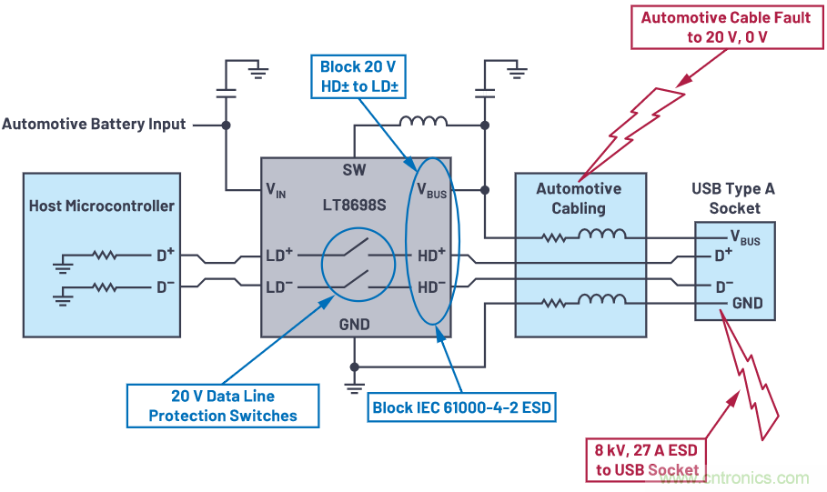 汽車USB 2.0和5 V Type-C解決方案提供充電和穩(wěn)健的數(shù)據線保護