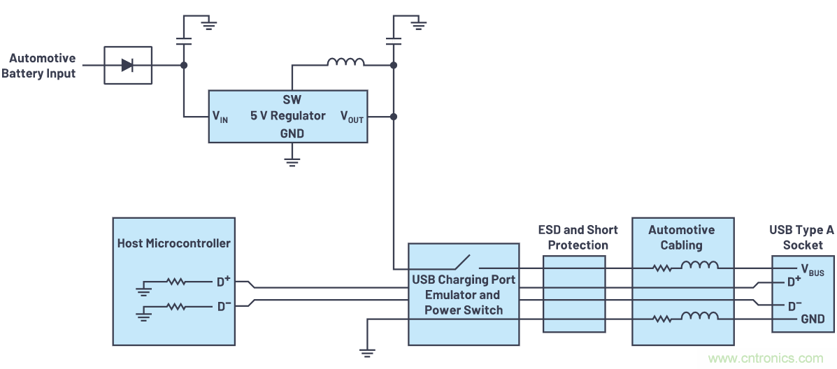 汽車USB 2.0和5 V Type-C解決方案提供充電和穩(wěn)健的數(shù)據線保護