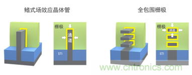 全包圍柵極結構將取代FinFET