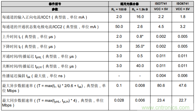 如何采用數(shù)字隔離器替代光耦合器來改善系統(tǒng)性能？