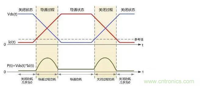 如何解決MOS管小電流發(fā)熱？