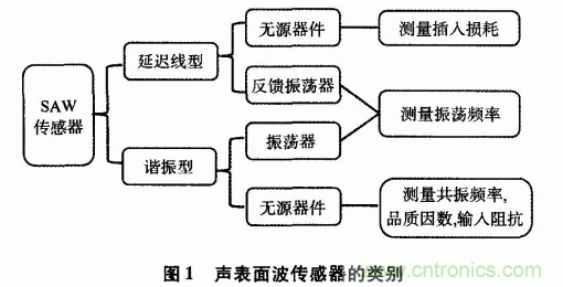 如何看懂聲表面波（SAW）技術(shù)傳感器？