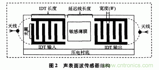 如何看懂聲表面波（SAW）技術(shù)傳感器？