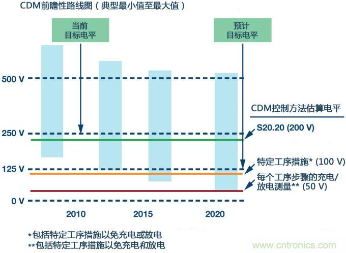 新ANSI、ESDA、JEDEC JS-002 CDM測試標(biāo)準(zhǔn)概覽